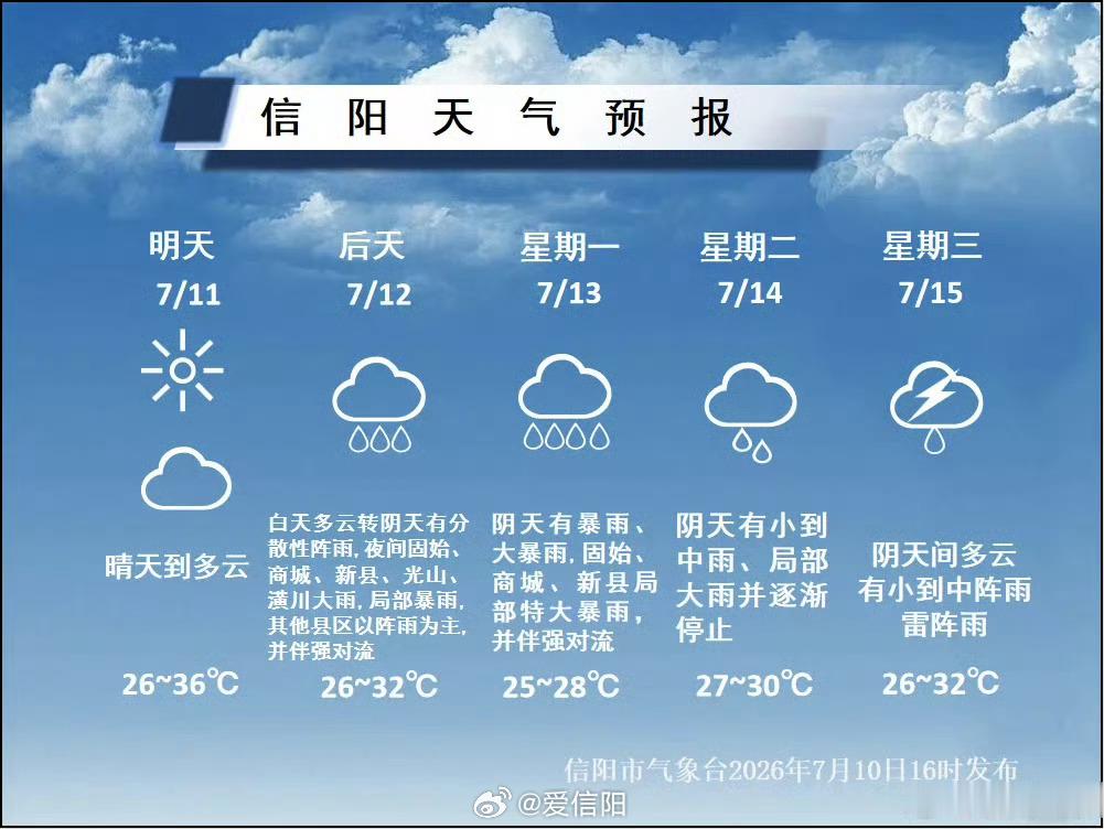 明天高温☀️持续，后天强降水🌧来袭～ （信阳气象）信阳生活 信阳