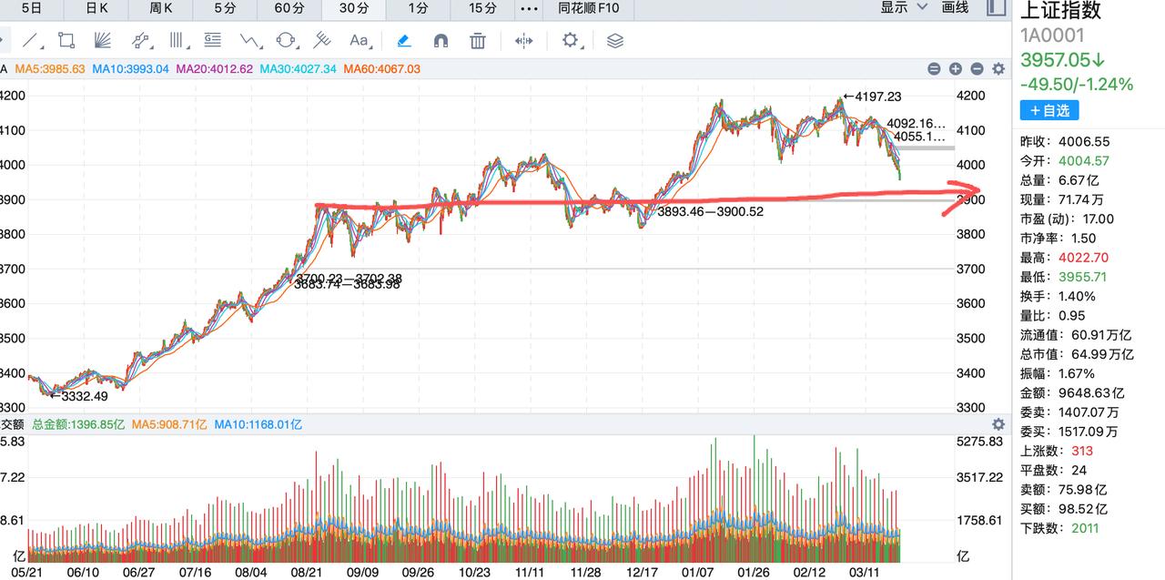 投资的市场才能稳定，交易的市场是不可预测的，一旦出现下跌大家就一起砸，一旦有拉升