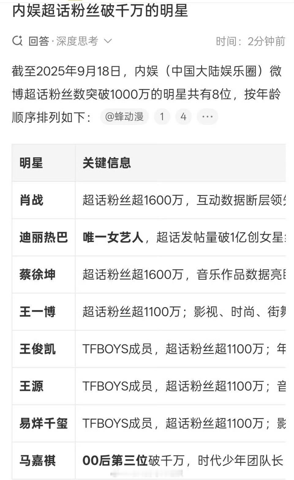 内娱超话粉丝破千万的明星，男明星第一是肖战，迪丽热巴是唯一上榜的女明星，名副其实