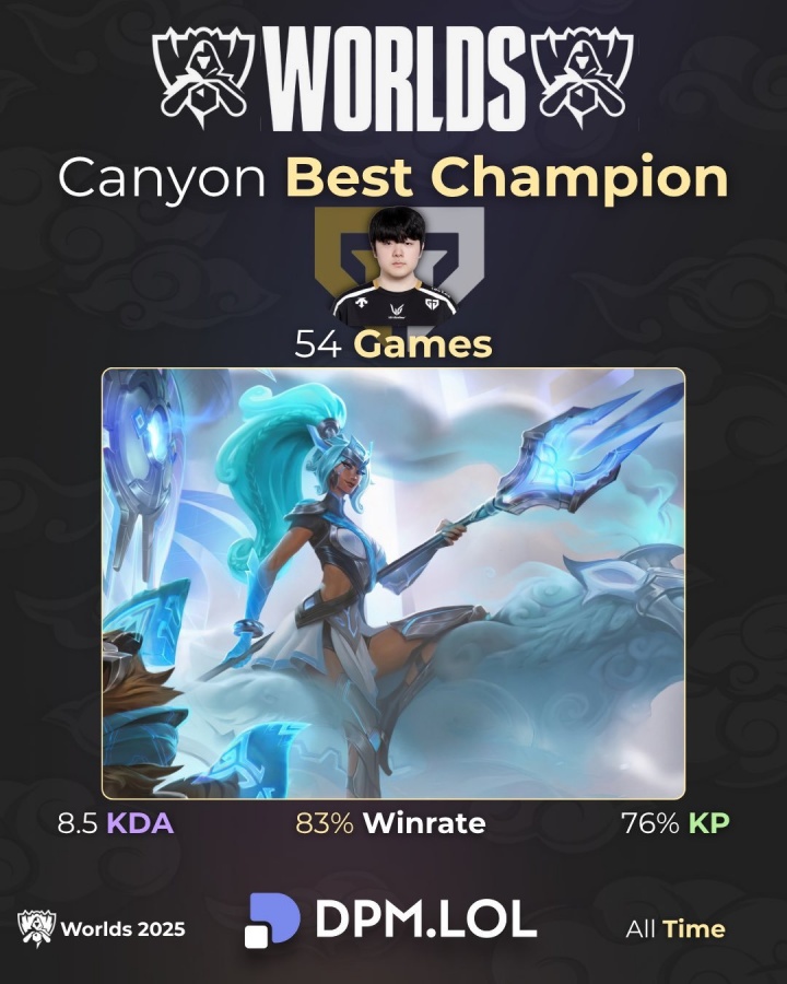 他向豹女祈祷并每次都收到回应！Canyon生涯54场豹女83%胜率