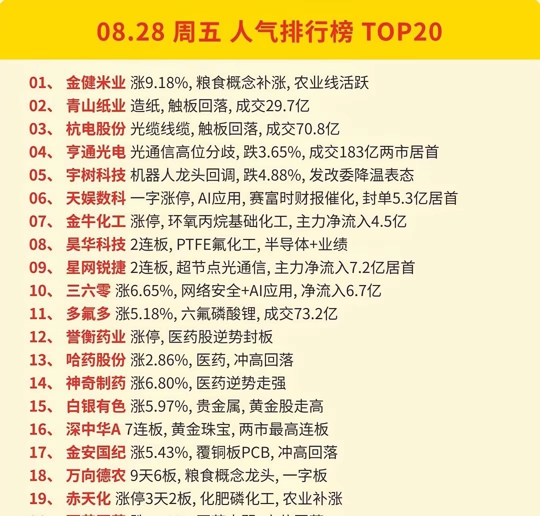 8.28周五热股榜单复盘！不构成投资建议，无任何引流行为，仅分享信息 ​​​