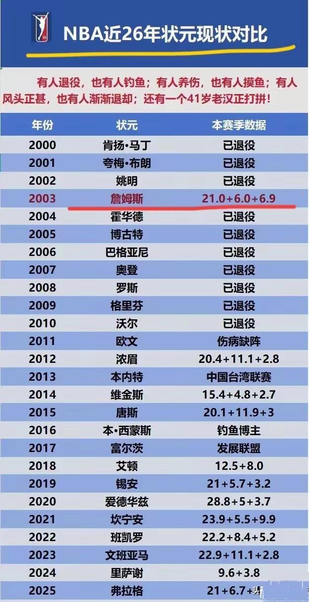 新赛季詹姆斯还能打球，就是状元里面最牛逼的！

2011年之前的状元全都退役了。