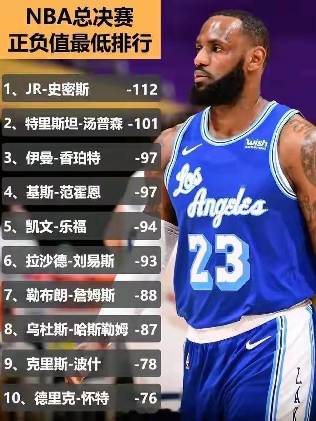 詹姆斯绝对是NBA历史上累计数据的第一人以目前詹姆斯在总数据上取得了“411”工