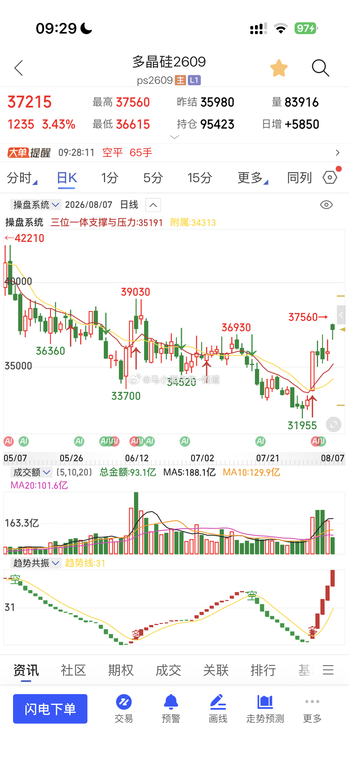 多晶硅需要连续三天站上36100位置才能看38900附近也就是三位一体量价信号系