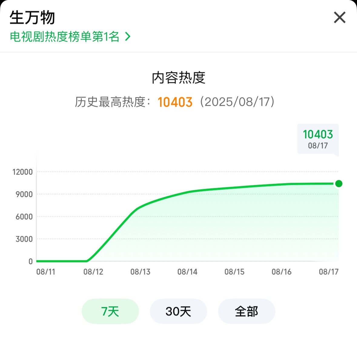 10403！！！！今晚冲新高！！！！ ​​​