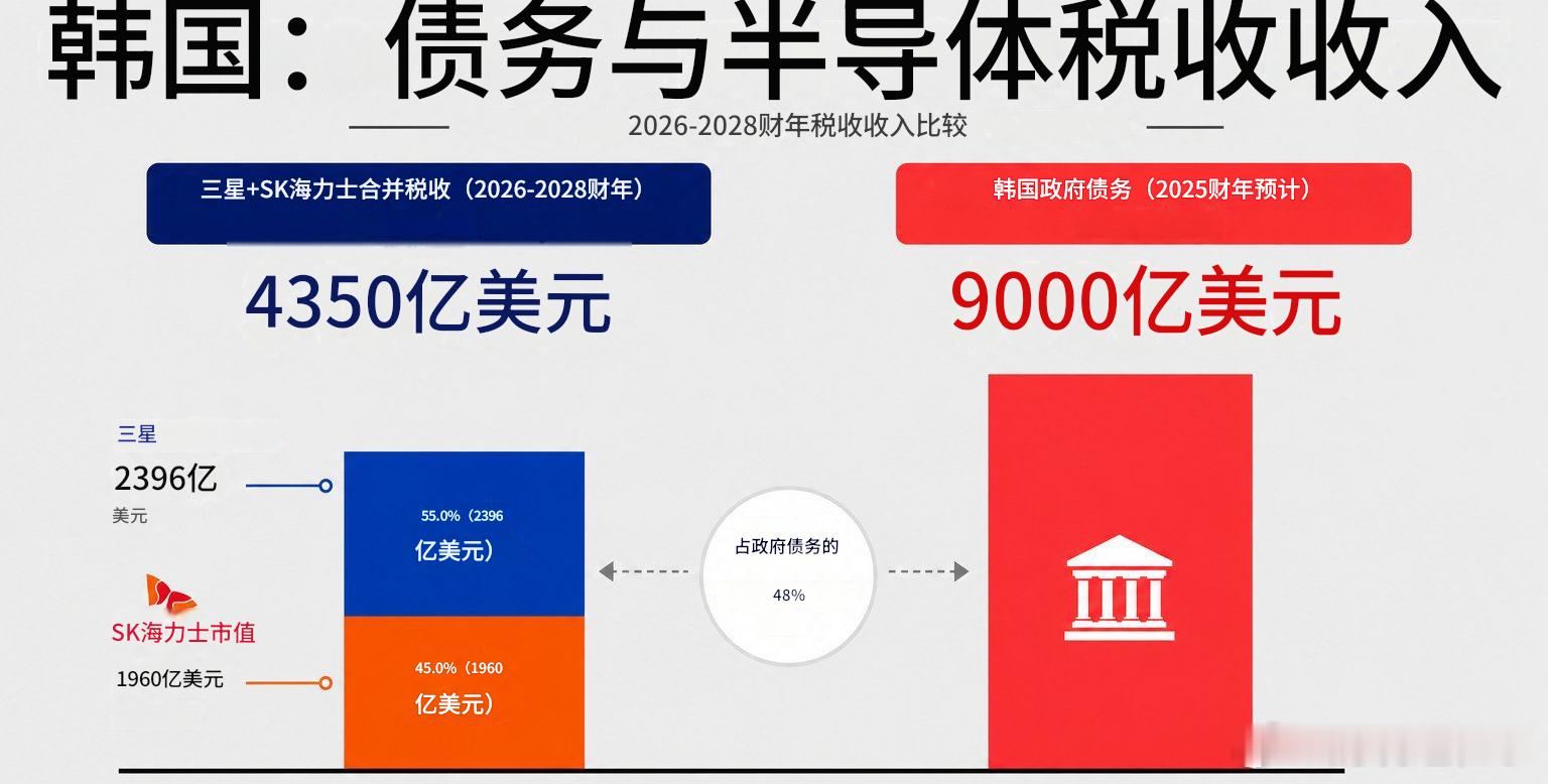 当两家公司，三星和SK海力士，到本十年末实现2万亿美元的税前利润，并缴纳相当于全
