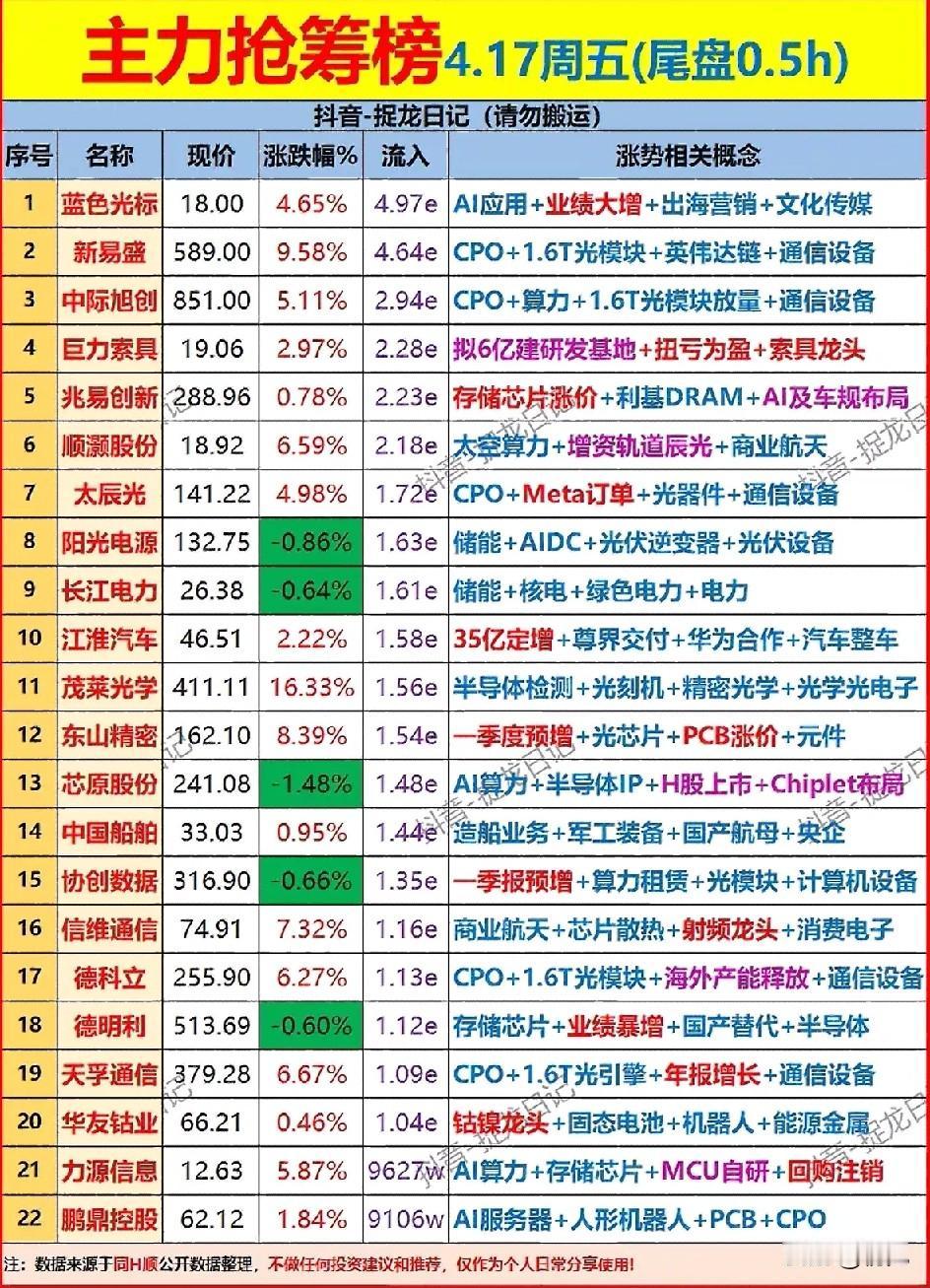 4月17日尾盘半小时的主力抢筹榜梳理！

今日尾盘主力资金流入覆盖AI应用、CP
