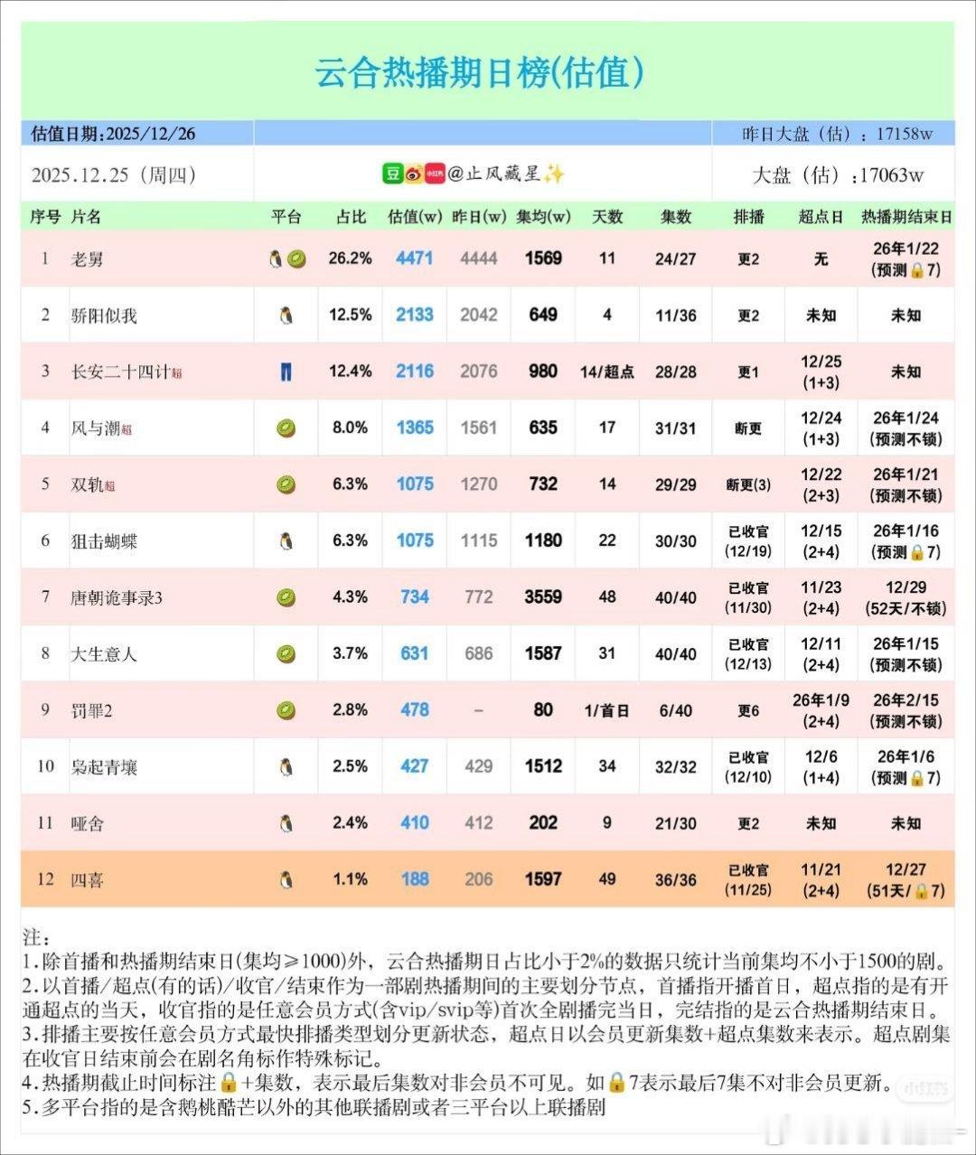 《双轨》预期1000-1200w保卫战了 