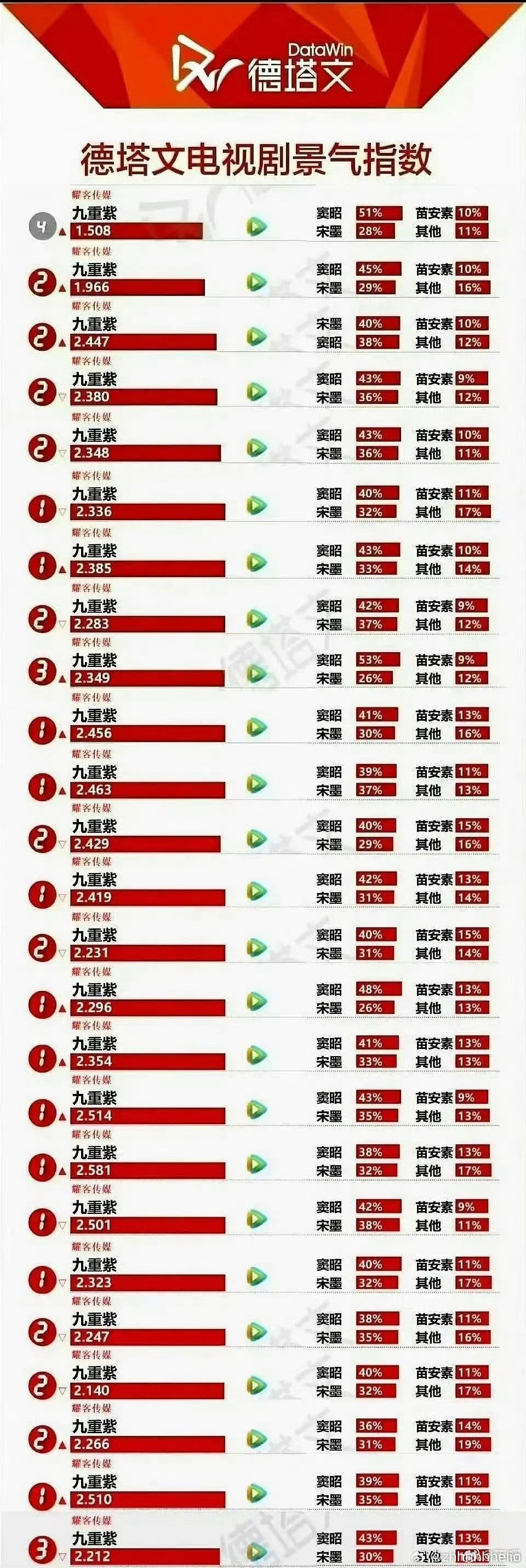 孟子义连续四部剧进拉新年榜 四部鹅家女主剧全员上榜，百花杀再添佳绩，既能留住老粉