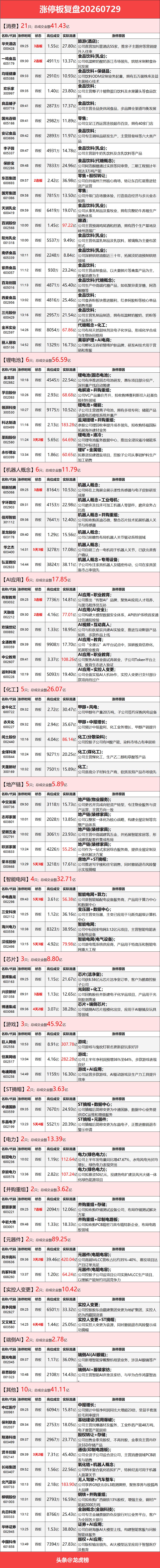 7月29日涨停复盘：大消费上演涨停潮，机器人、游戏轮动大涨，被动元件再度走强
