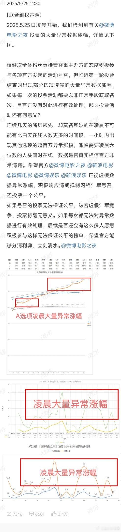 檀健次粉丝发布联合维权声明，要求微博电影之夜投票清除异常数据，居然有人开氵了[吃