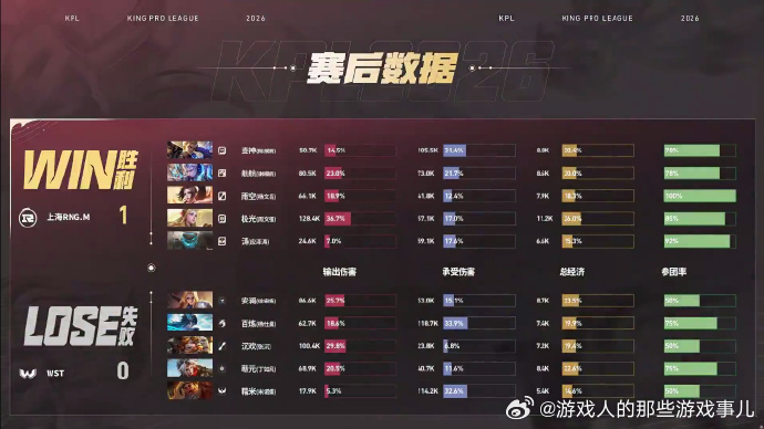 RNGM猛攻先下一城RNGM对战WST双方前期互相试探摩擦，WST贸然入侵红区惨