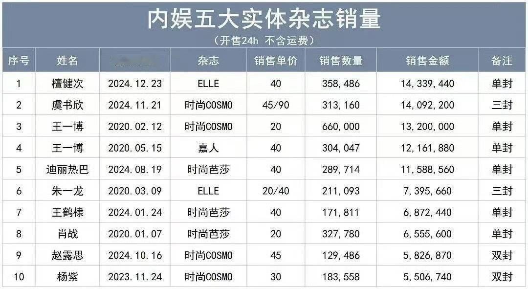 距离24小时销量统计还有不到10小时，还差1.3w本到芭莎男星第一，一人再随一本