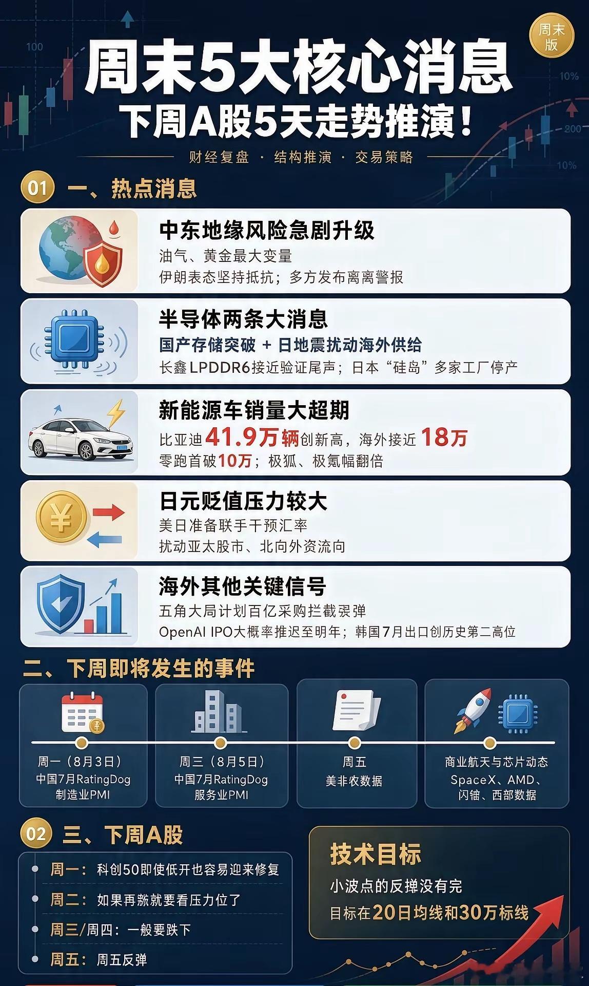 周末5大核心消息,下周A股5天走势推演！一、热点消息1、中东地缘风险急剧升级（油