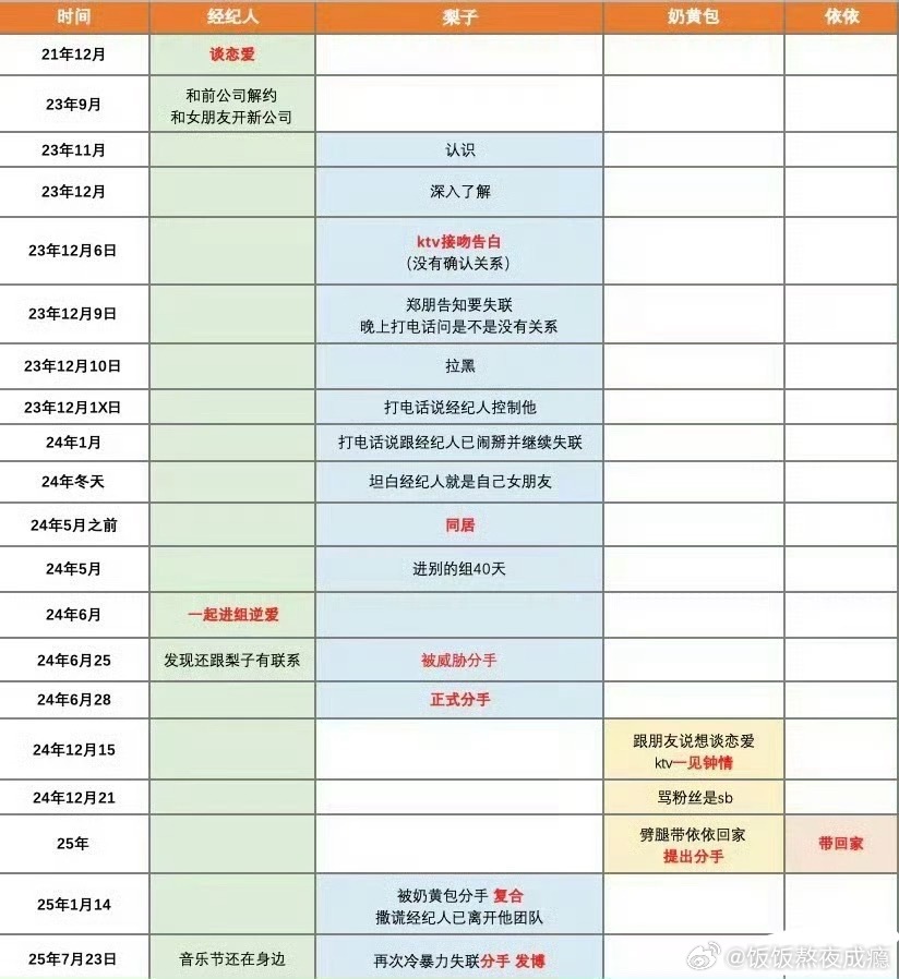 梓渝恋情时间线统计 有点懵，现在还有人帮着洗也是绝了。是真是假赶紧说清楚啊，要么