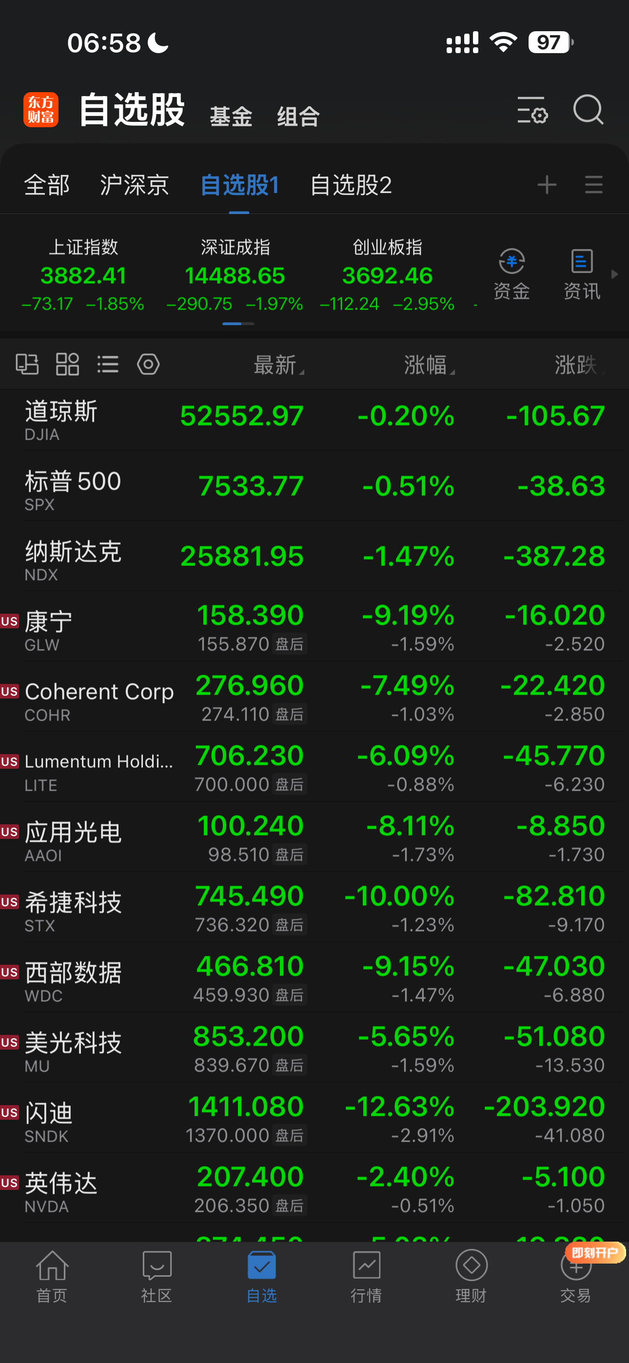 曾经无数人追捧的存储芯片、CPO等硬科技股转眼又变成了烫山芋。美股跌，美股跌完A
