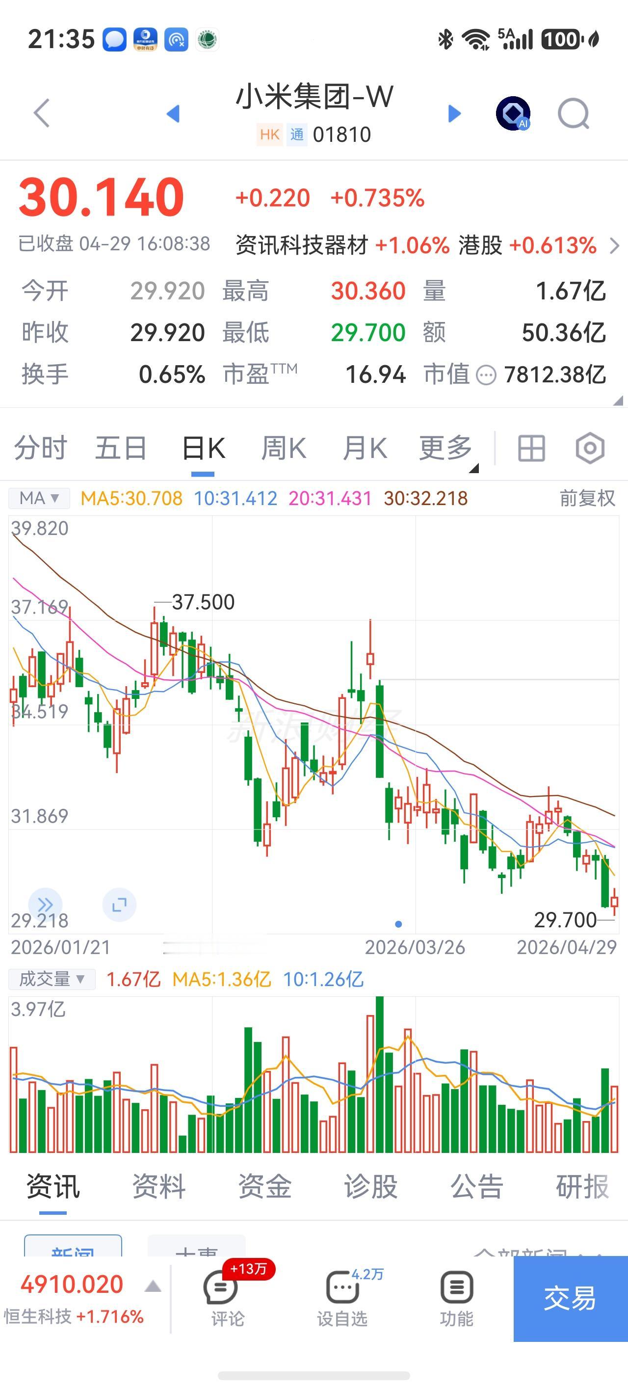 欢呼吧，小米股票开始涨了，只用一天，就成功杀回30元了。

昨天跌破30元的时候