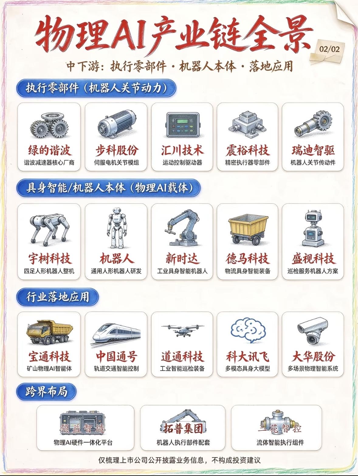 物理AI产业链的各个环节。

最近翻了不少行业报告，发现物理AI产业链的分工比我