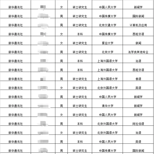 7年前的新华社录取名单好像还没那么卷