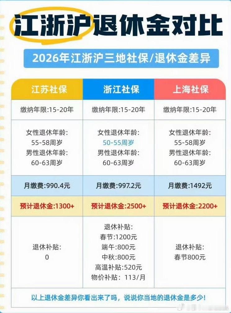 江浙沪社保差距北京是多少，快说出来让我的心死的再痛快一点！ ​​​