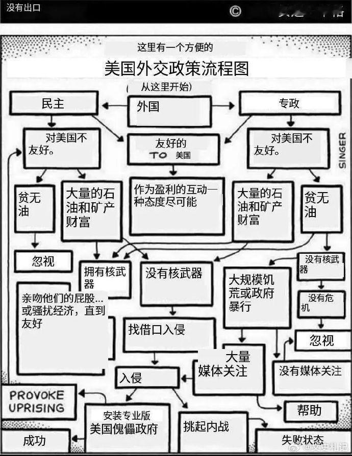 美国外交政策流程图，据说可套用大部分事件 