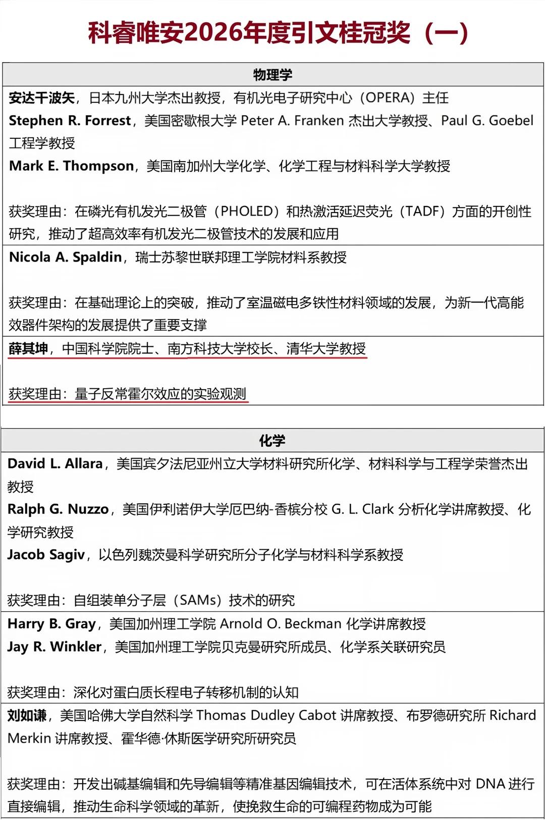 薛其坤获科睿唯安2026年度引文桂冠奖
2026年9月17日，科睿唯安揭晓202