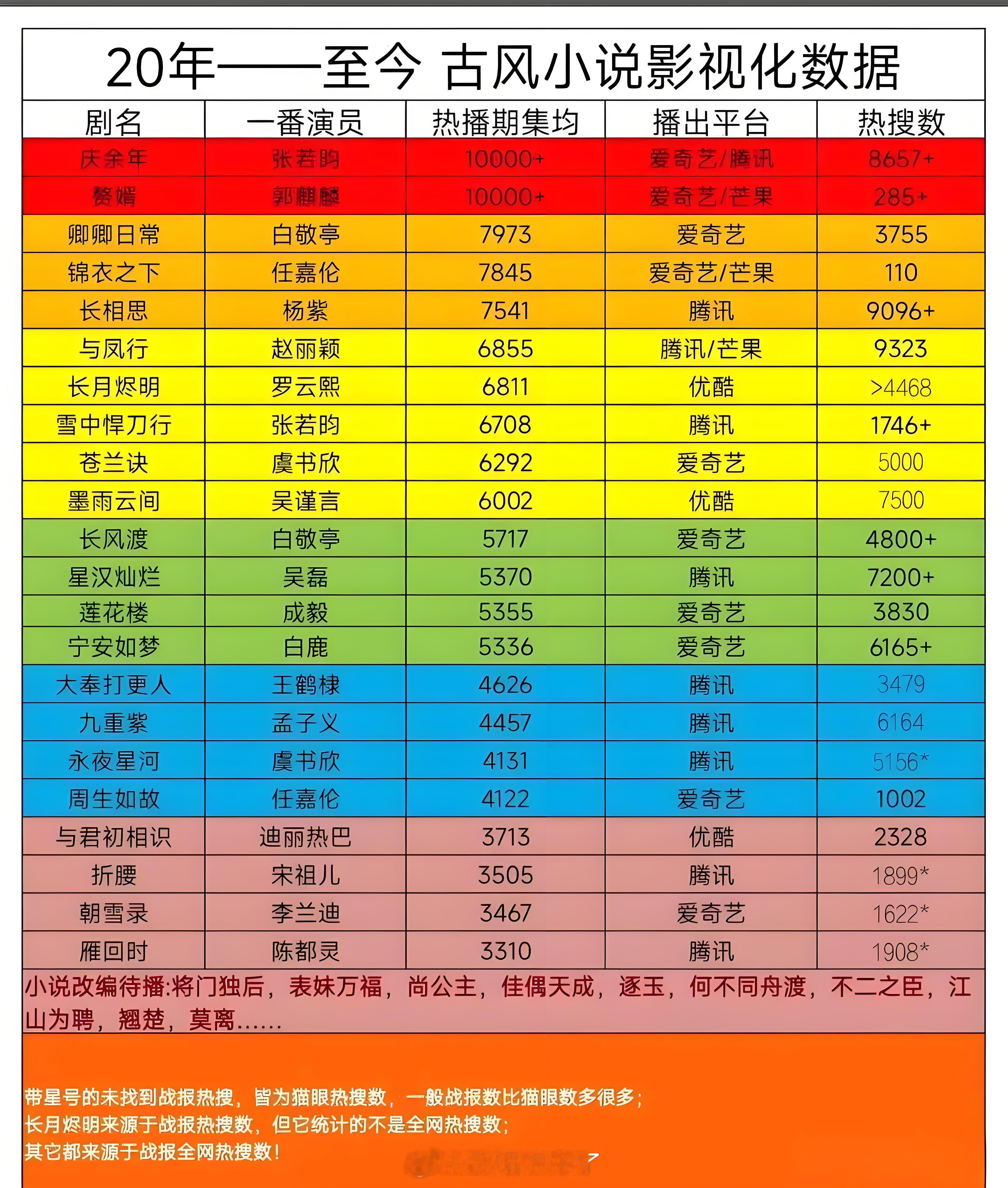 20年至今古风小说影视化数据任嘉伦《锦衣之下》热搜数才110《周生如故》热搜也才