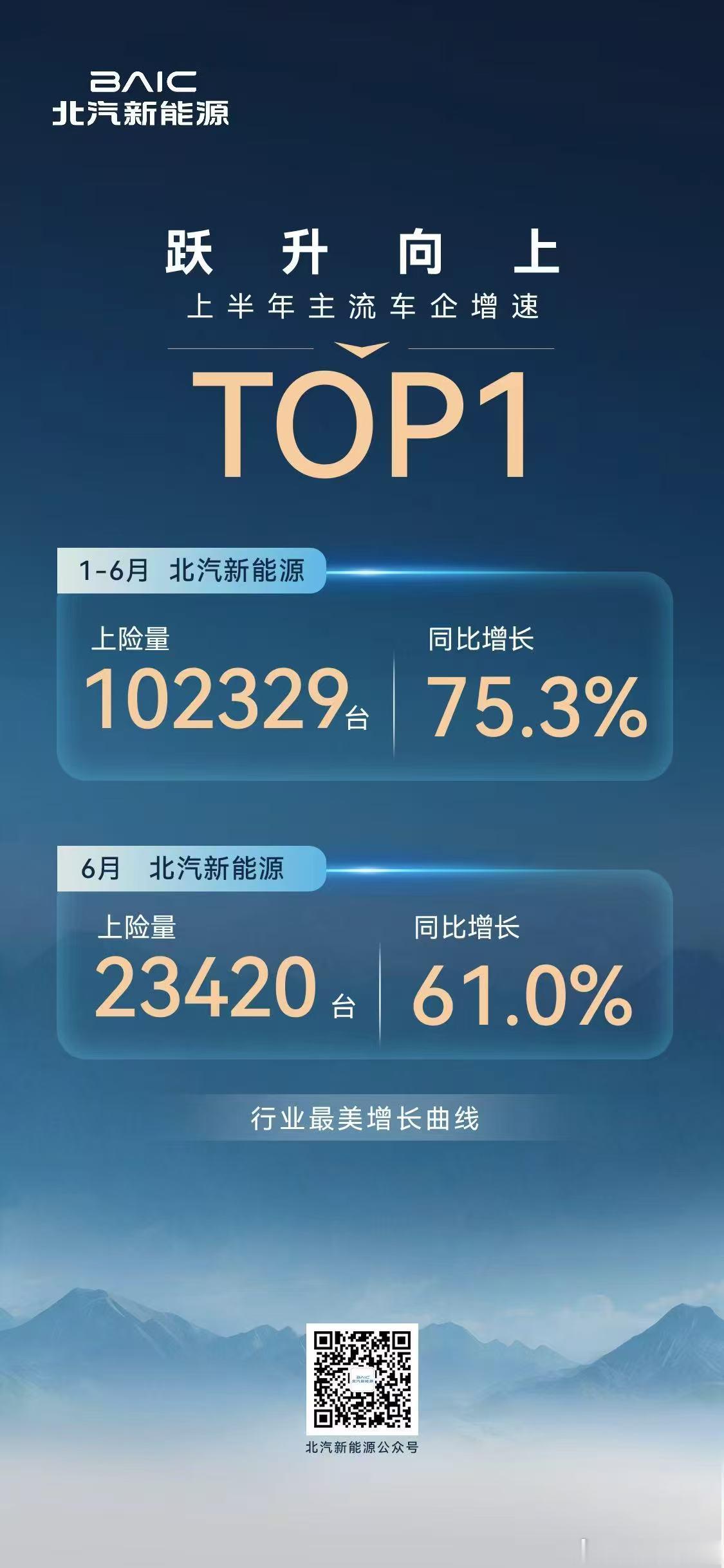 行业增速第一!🏆北汽新能源上半年上险量102329台，同比增75.3%，极狐、