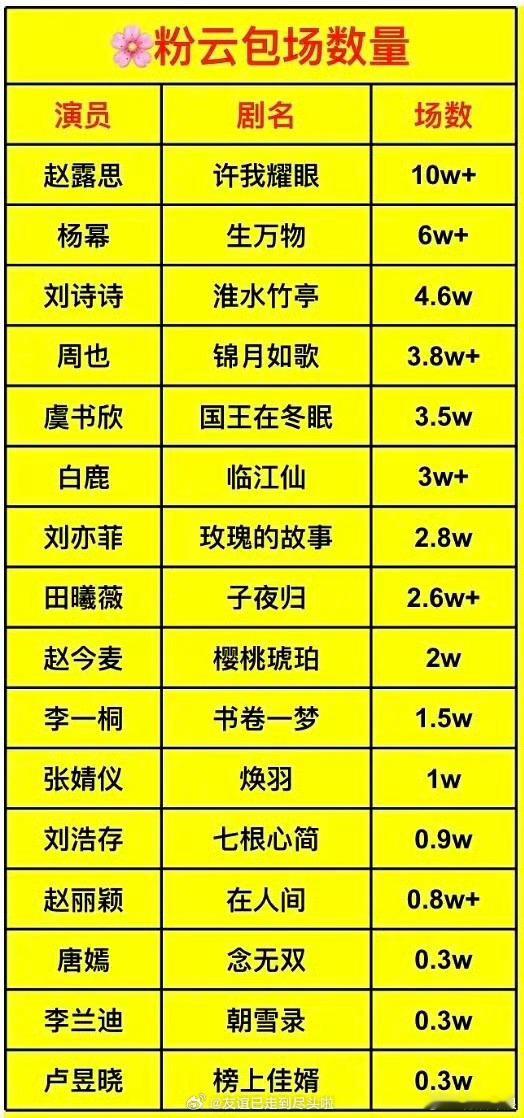 花粉云包场统计花粉云包场花粉云包场统计，不错不错，[鼓掌][鼓掌] ​​​