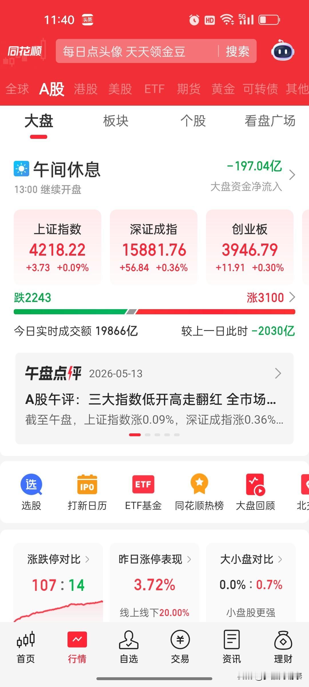 A股午评：低开高走全线翻红，超3100股上涨，但量能隐忧未解

日期：2026年