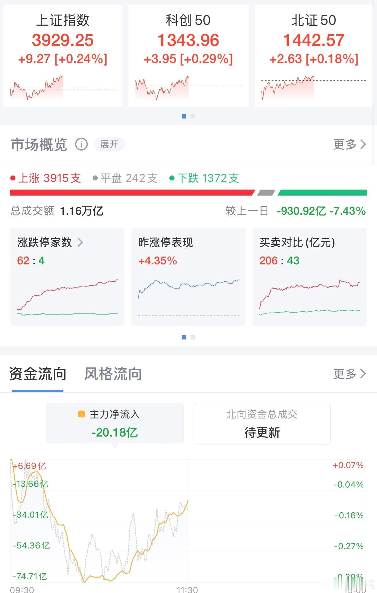 惊！12月24日股市暗藏哪些玄机？12月24日早盘，市场窄幅震荡，三大指数一度集
