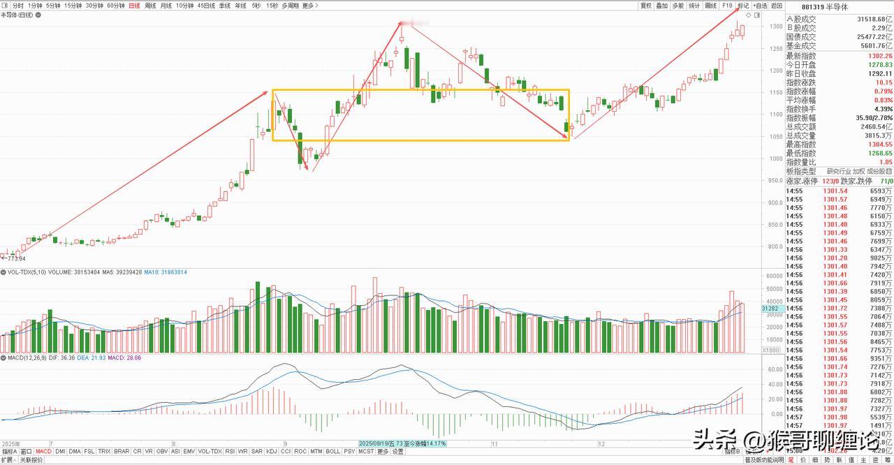半导体板块本周上涨10.54%，收了一根放量大阳线，再度创出阶段新高，完成了向上