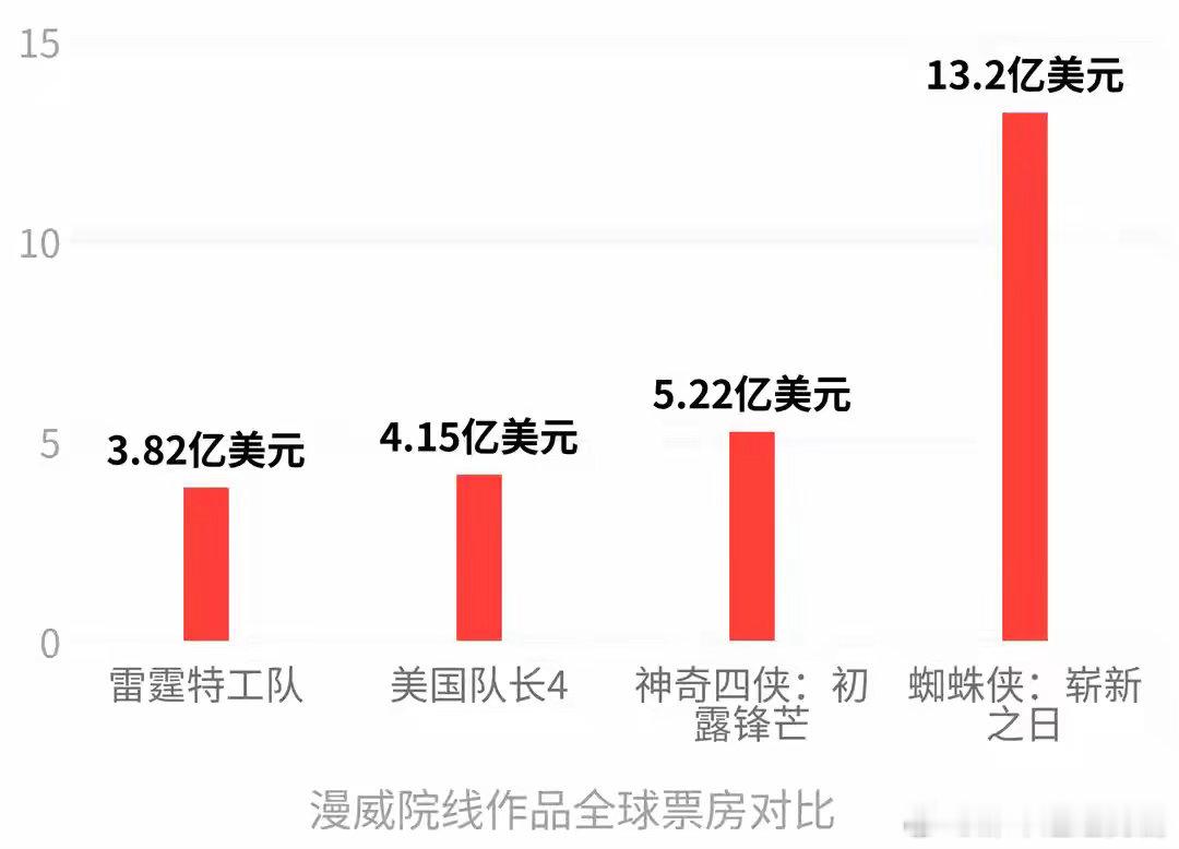 蜘蛛侠能救漫威吗《蜘蛛侠：崭新之日》上映7天全球票房13.2亿美元，恰好等于20