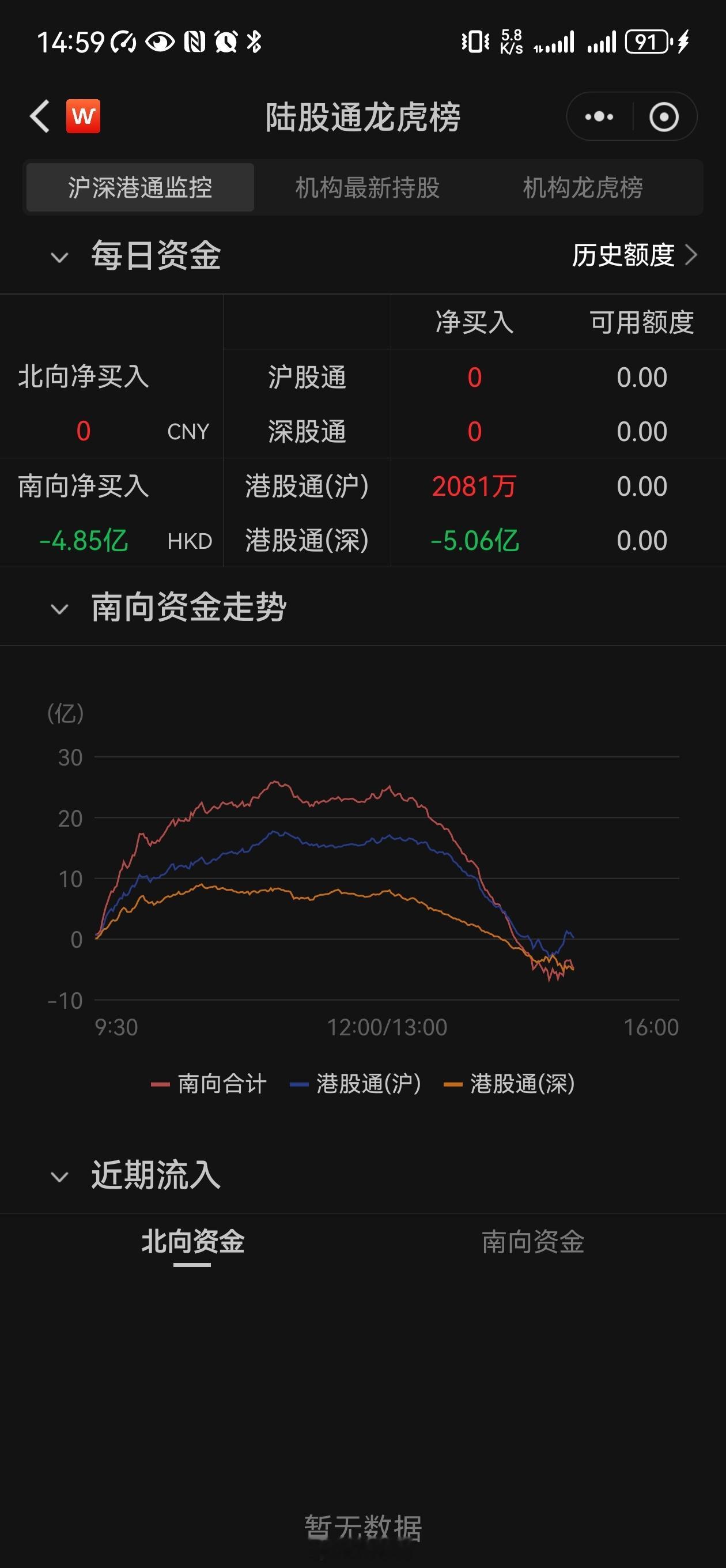 南向资金净卖出，港股突发拉升，外资知道啥利好了？ 