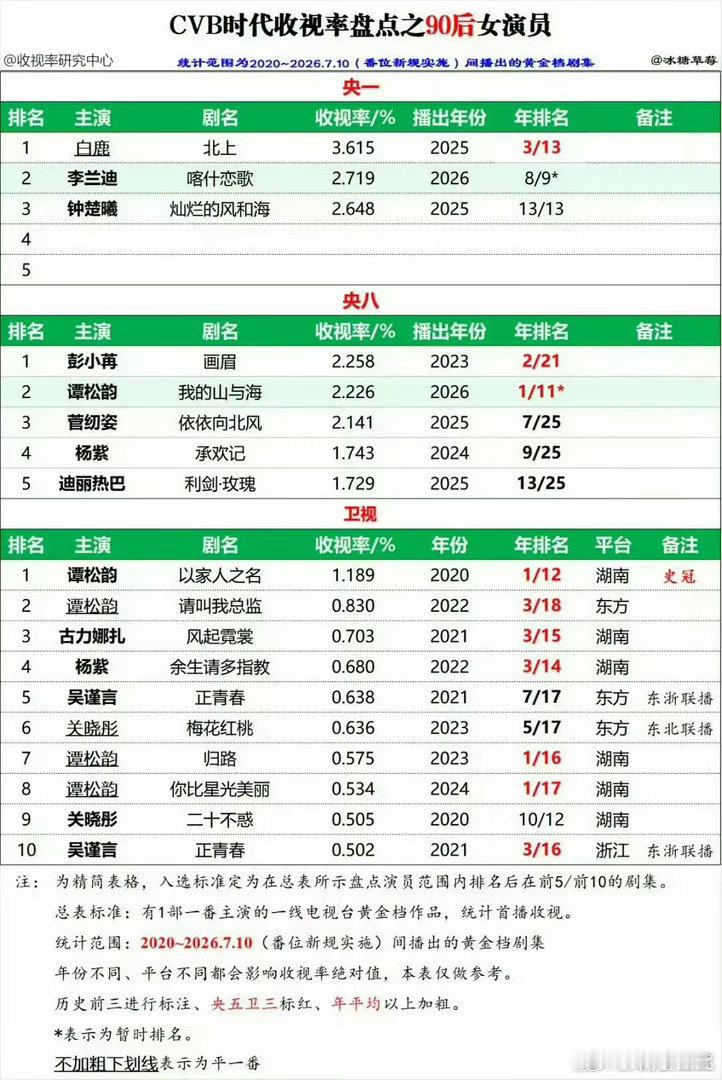 谭松韵白鹿粉丝世界上最遥远的距离 cvb901女王在上面等你😉 