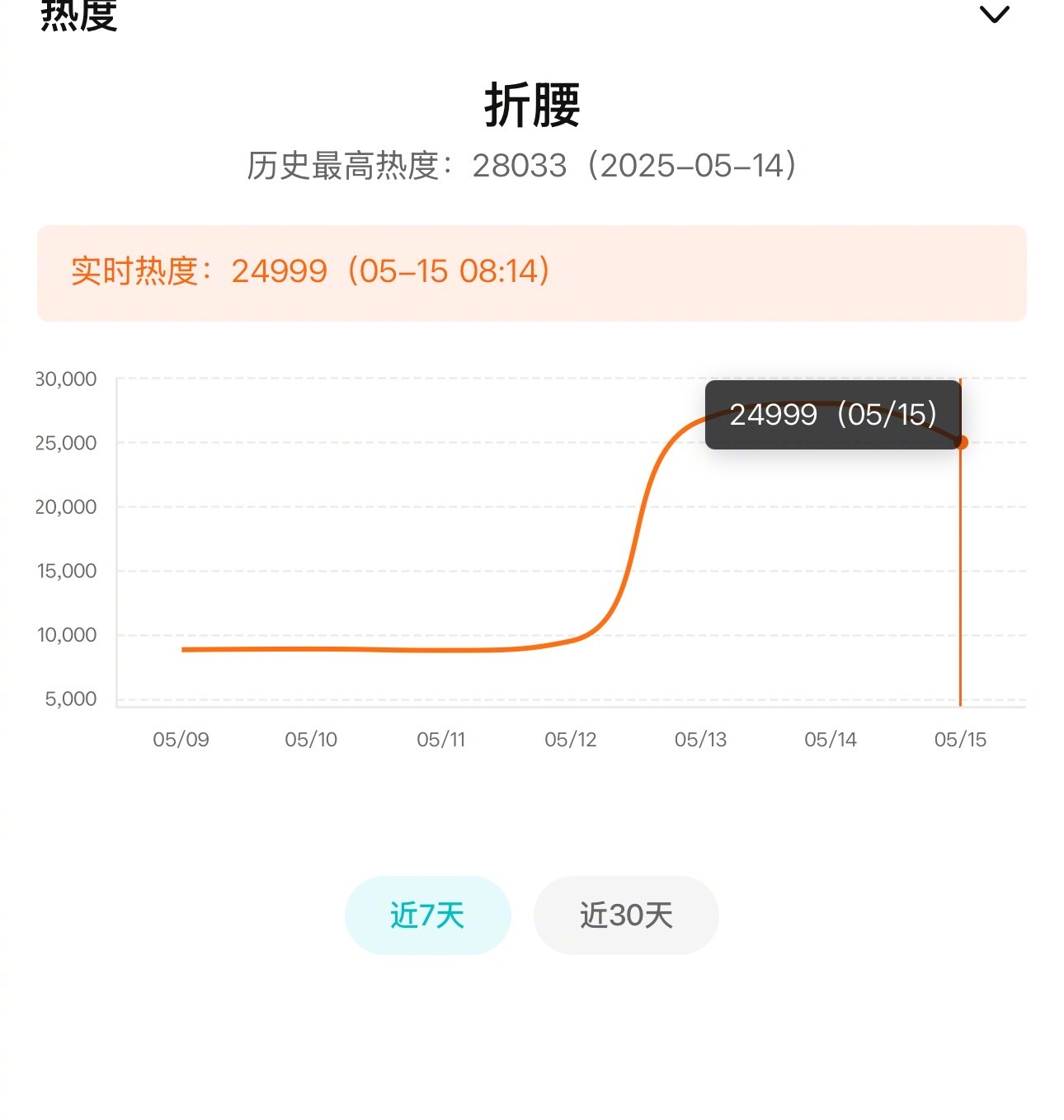 宋祖儿刘宇宁《折腰》热度已破28000！太牛了！ ​​​