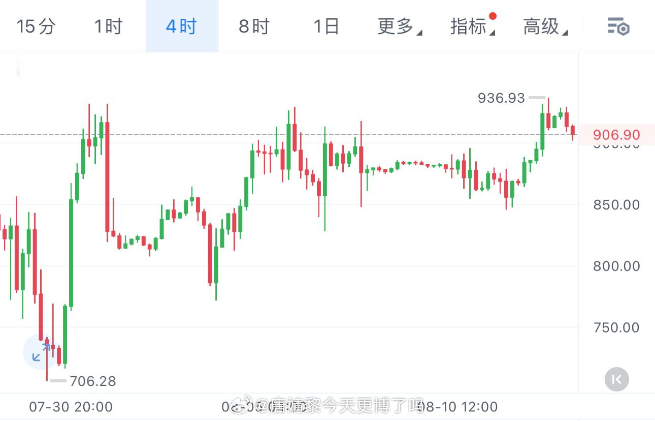 MU昨天大涨，摸到936，尾盘动能衰减，上升三角形里面收了十字星。这是第四次去碰