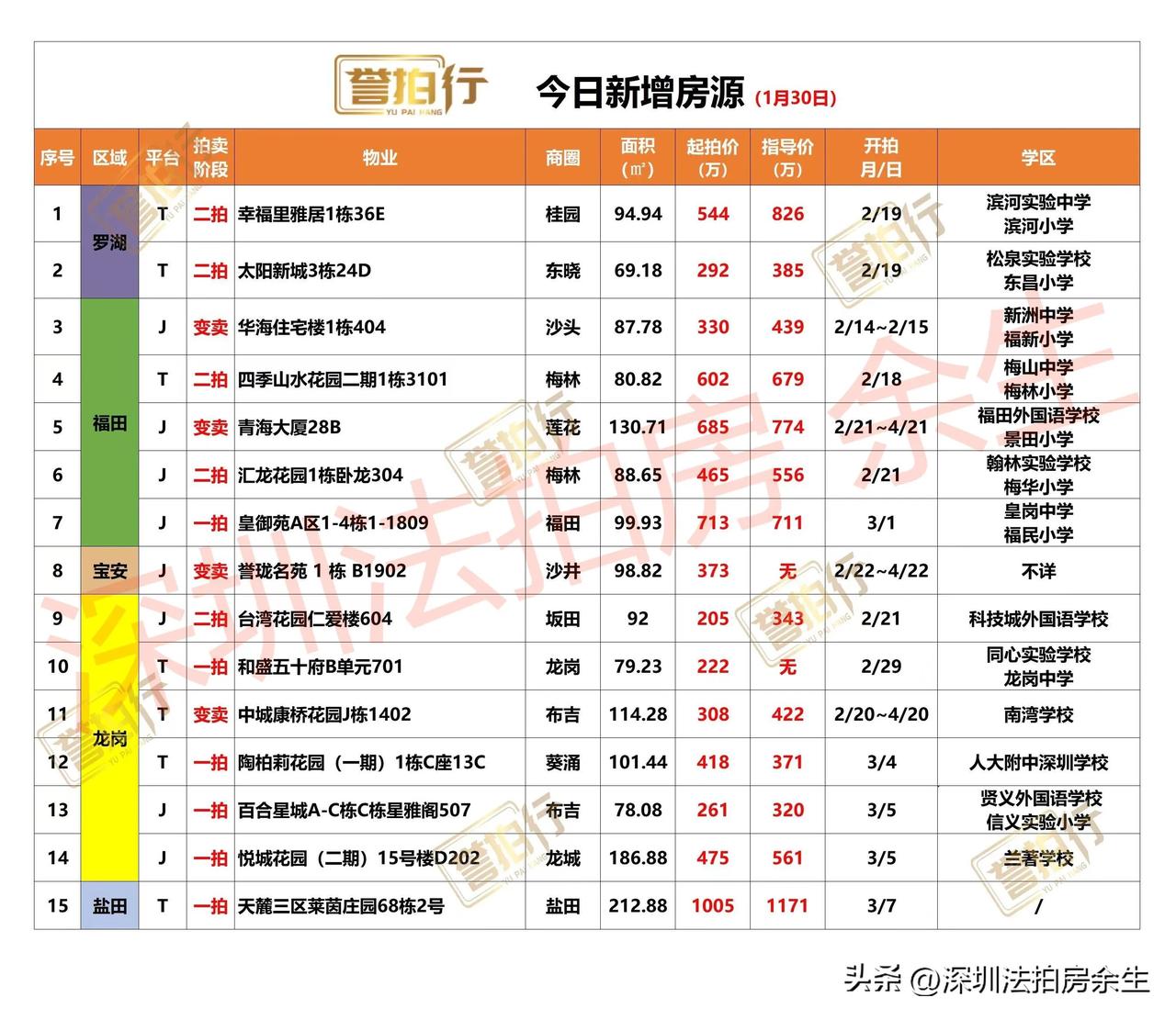 深圳法拍房：今日新增，有好房……
1、今天新增15套，一拍6套，二拍5套，变卖4