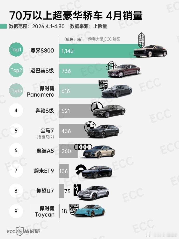 尊界S800确认是4月超豪华旗舰轿车销量第1这是连续第几个月了 