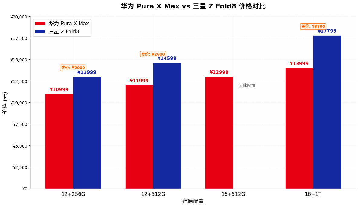 安卓阵营首款阔折叠手机，三星Z Fold8，来了，12999元起。核心参数:5.