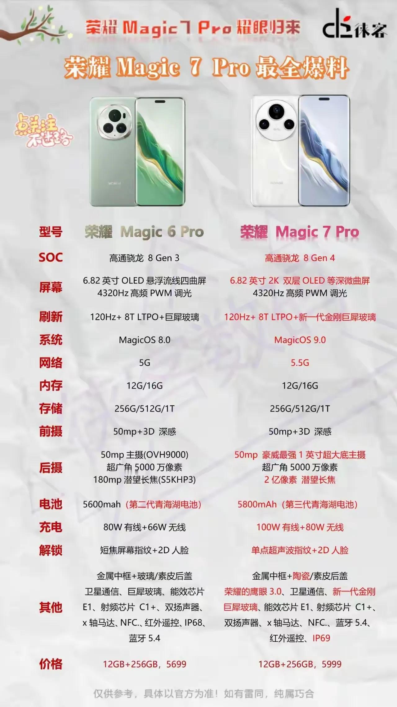 相当炸裂啊，下半年的荣耀Magic7系列会带来史诗级的升级，按照网传信息屏幕、芯