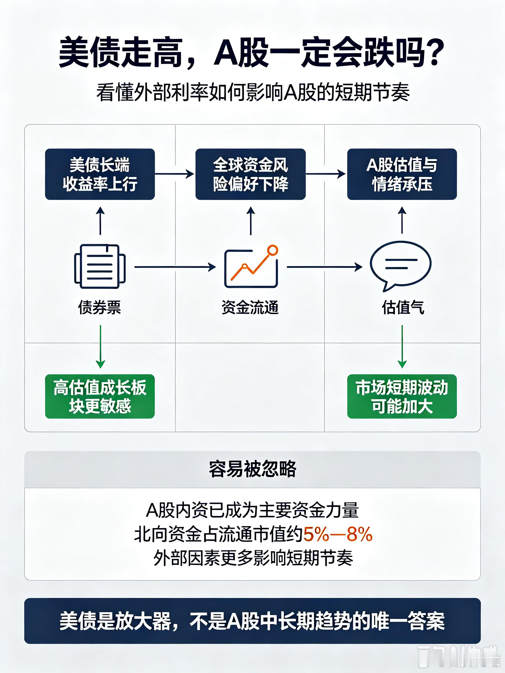 A股 美债美债长端收益率冲高，不少人默认美债涨A股必跌，但现实正在发生变化 。美