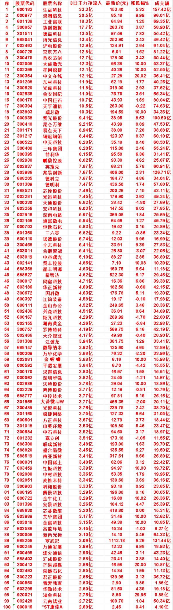 9月1日，前3天主力买入的名单一览！

昆仑万维：3日净流入 9.21亿，涨跌幅