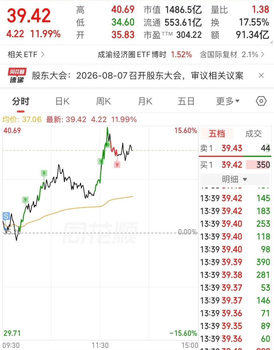 今天最惨的股友诞生了，低位割肉亏掉了12%，抱头痛哭！早上他在0轴位置35.20