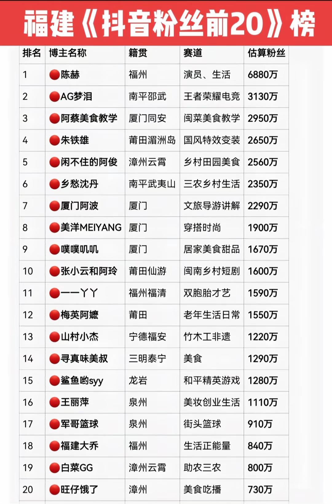 福建抖音大V粉丝排行出炉！