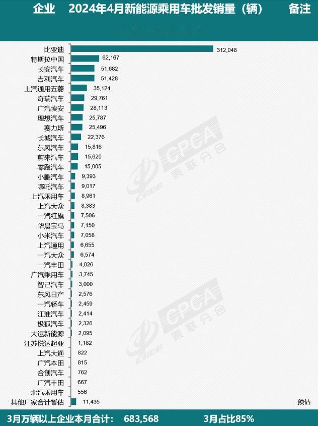4月新能源车销量，比亚迪继续一枝独秀，凭借312048辆，遥遥领先。

TOP5
