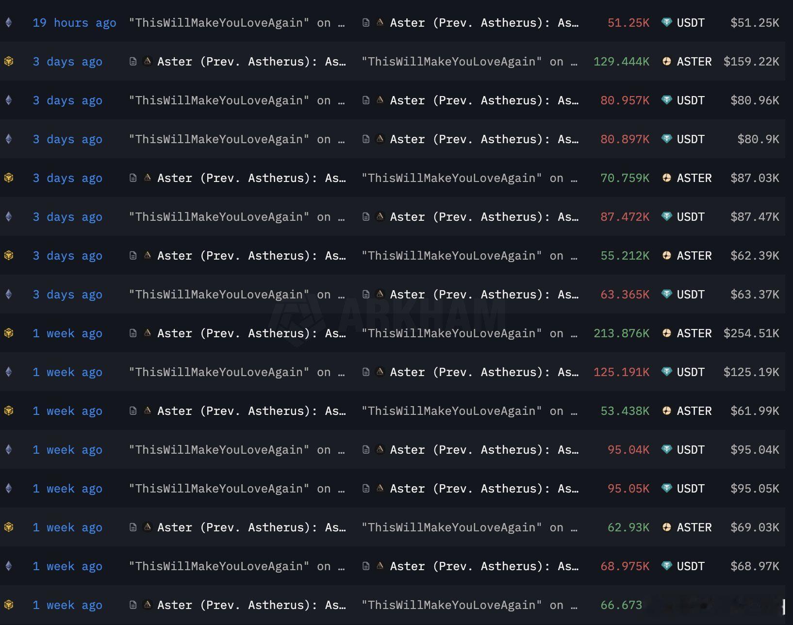 曾经获利3600万美金的pepe巨鲸以0.98的价格买入 Aster买了1200