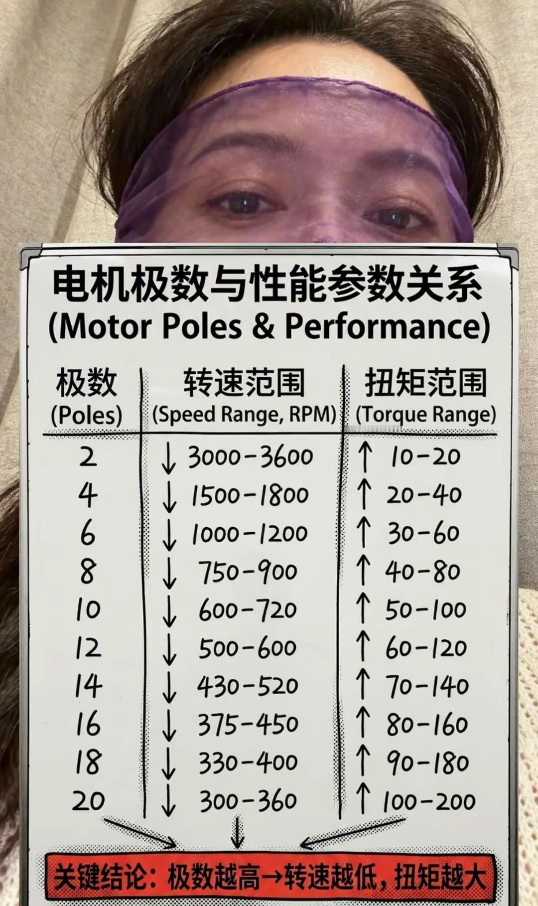 为什么电工的极数越高，转速反而越低？