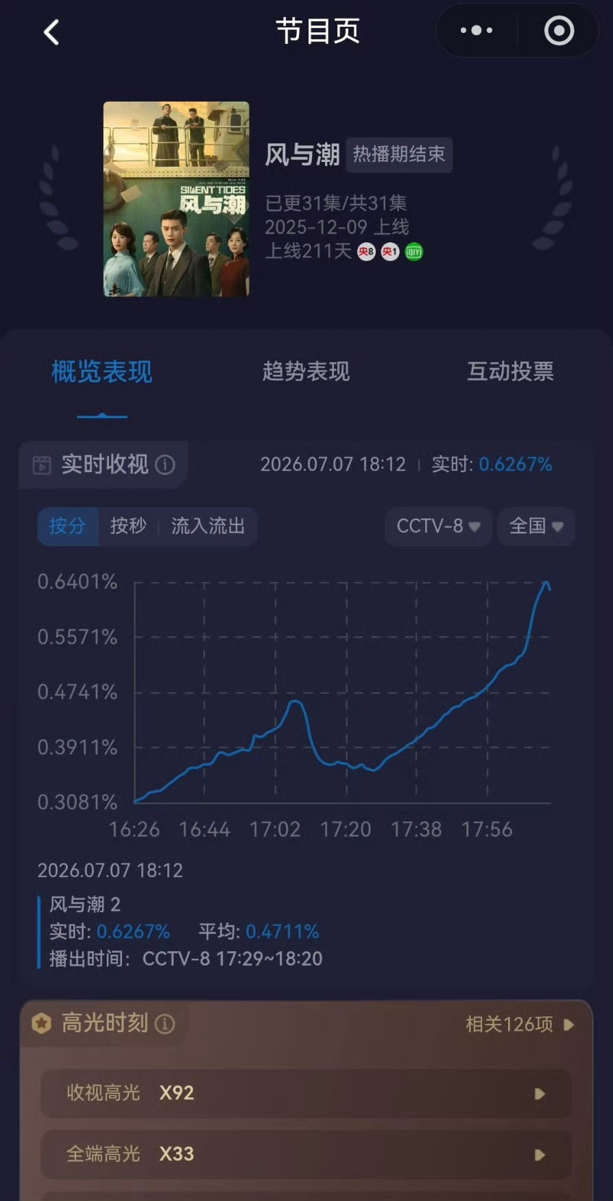 任嘉伦风与潮央8重播，不愧是拉伸之王，不管哪个时间段，收视率都是蹭蹭的上涨📈 