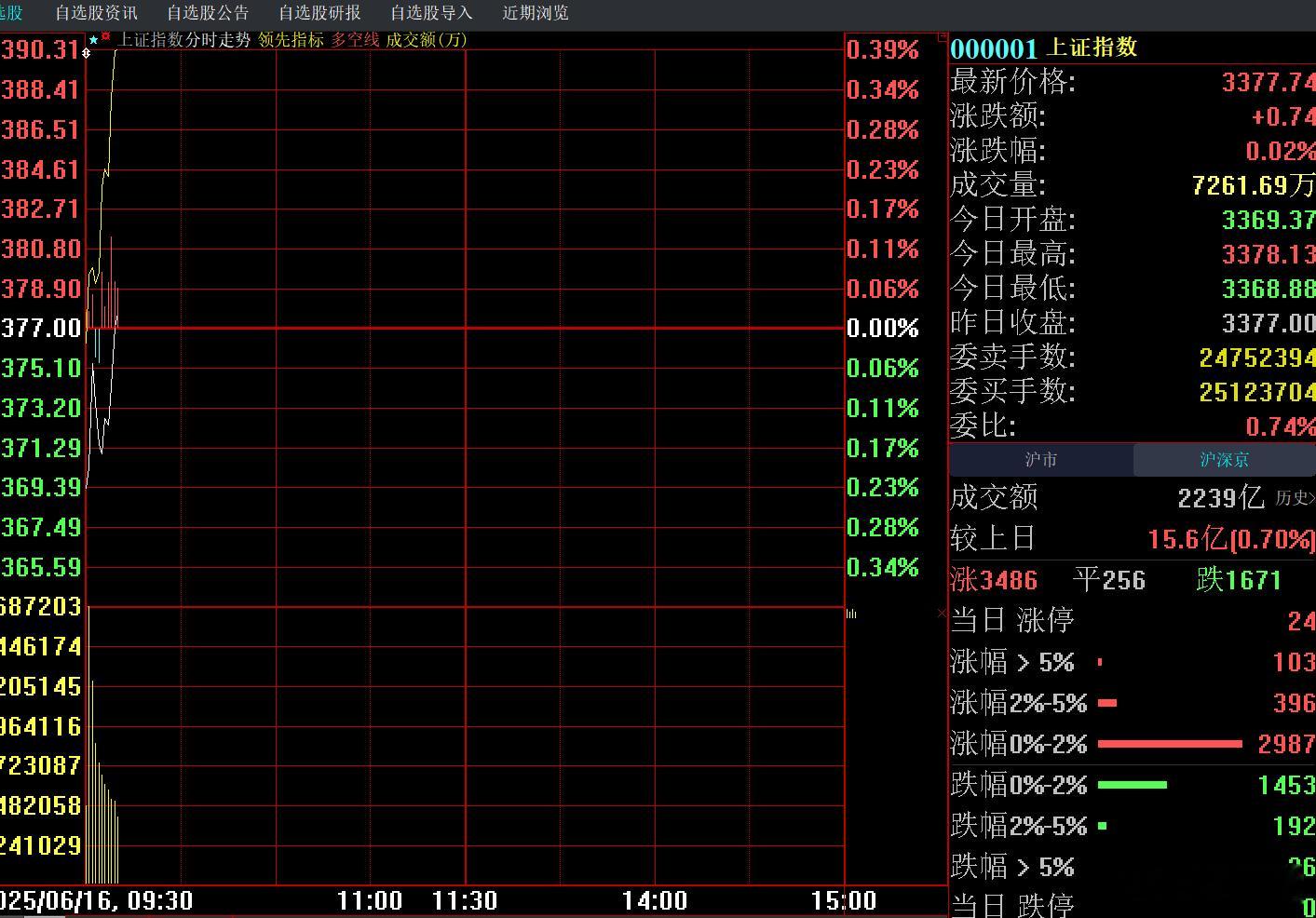 黄线在上，恐慌情绪有所化解~~现在就是围绕20日均线争夺。大盘5日均线压力位33